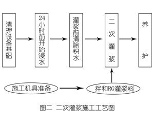 武昌灌浆料施工工艺—文字完整版